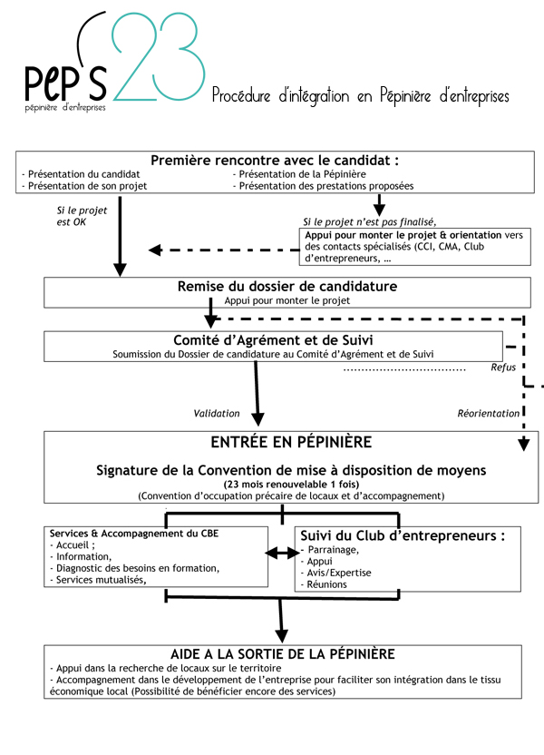 integration